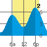 Tillamook Bay tide chart for Friday, September 2, 2022