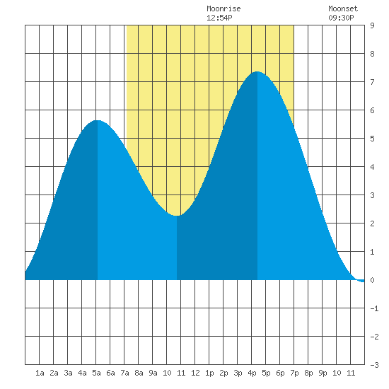 Tillamook Bay tide chart for Friday, September 30, 2022