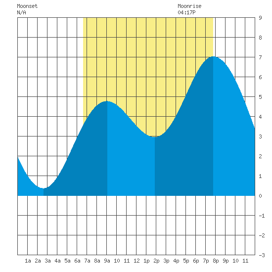Tillamook Bay tide chart for Sunday, September 4, 2022