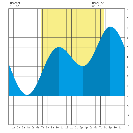Tillamook Bay tide chart for Monday, September 5, 2022