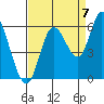 Tillamook Bay tide chart for Wednesday, September 7, 2022