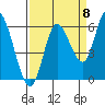 Tillamook Bay tide chart for Thursday, September 8, 2022