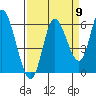 Tillamook Bay tide chart for Friday, September 9, 2022