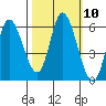 Tillamook Bay tide chart for Monday, October 10, 2022