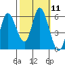 Tillamook Bay tide chart for Tuesday, October 11, 2022