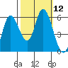 Tillamook Bay tide chart for Wednesday, October 12, 2022