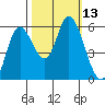 Tillamook Bay tide chart for Thursday, October 13, 2022