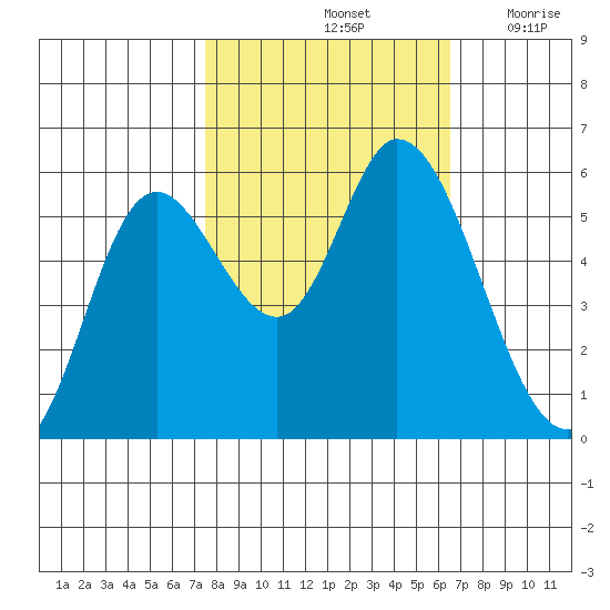 Tillamook Bay tide chart for Friday, October 14, 2022