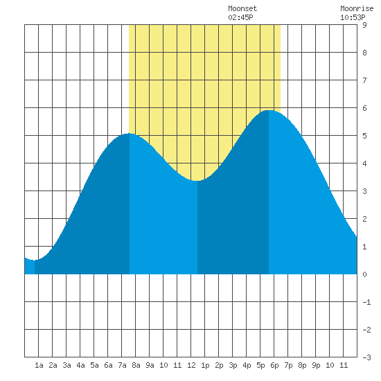 Tillamook Bay tide chart for Sunday, October 16, 2022