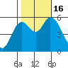 Tillamook Bay tide chart for Sunday, October 16, 2022