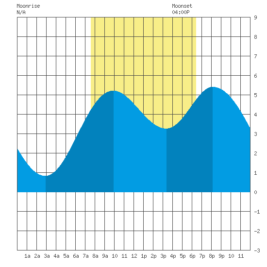 Tillamook Bay tide chart for Tuesday, October 18, 2022