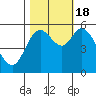 Tillamook Bay tide chart for Tuesday, October 18, 2022