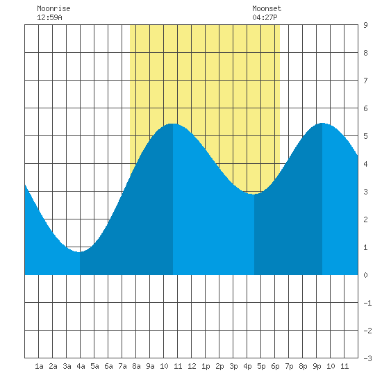 Tillamook Bay tide chart for Wednesday, October 19, 2022