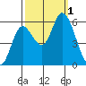 Tillamook Bay tide chart for Saturday, October 1, 2022