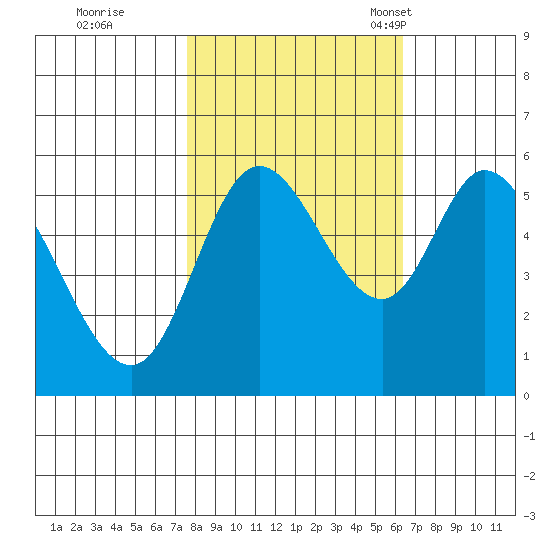 Tillamook Bay tide chart for Thursday, October 20, 2022