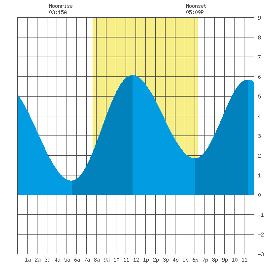 Tillamook Bay tide chart for Friday, October 21, 2022