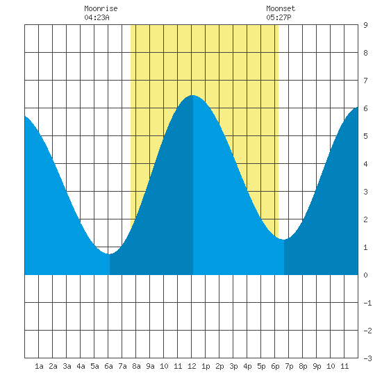 Tillamook Bay tide chart for Saturday, October 22, 2022