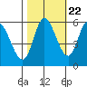Tillamook Bay tide chart for Saturday, October 22, 2022
