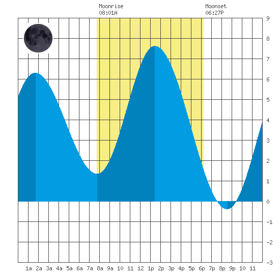 Tillamook Bay tide chart for Tuesday, October 25, 2022