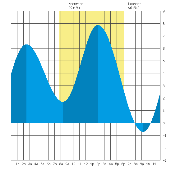 Tillamook Bay tide chart for Wednesday, October 26, 2022
