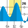 Tillamook Bay tide chart for Wednesday, October 26, 2022