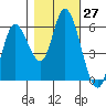 Tillamook Bay tide chart for Thursday, October 27, 2022