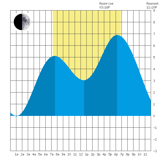 Tillamook Bay tide chart for Sunday, October 2, 2022