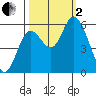 Tillamook Bay tide chart for Sunday, October 2, 2022