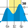 Tillamook Bay tide chart for Sunday, October 30, 2022
