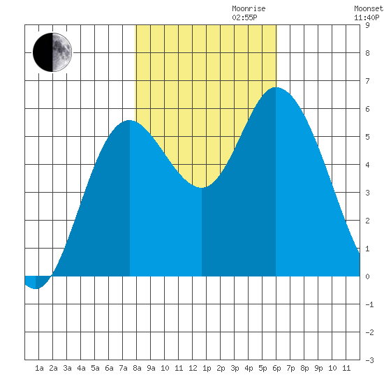 Tillamook Bay tide chart for Monday, October 31, 2022