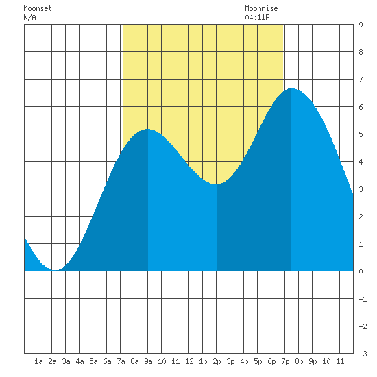 Tillamook Bay tide chart for Monday, October 3, 2022