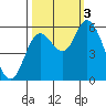Tillamook Bay tide chart for Monday, October 3, 2022