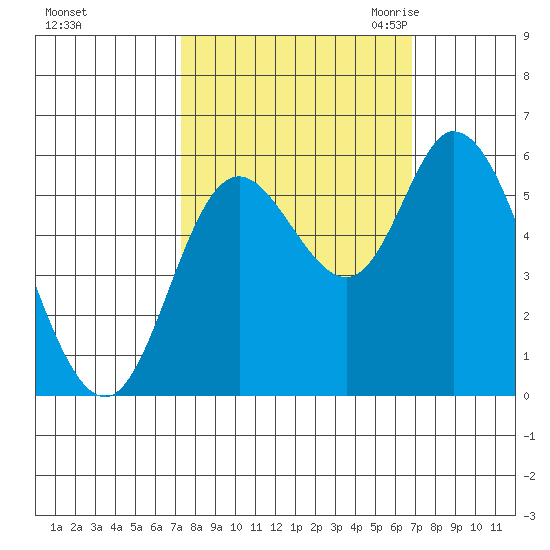 Tillamook Bay tide chart for Tuesday, October 4, 2022