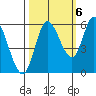 Tillamook Bay tide chart for Thursday, October 6, 2022