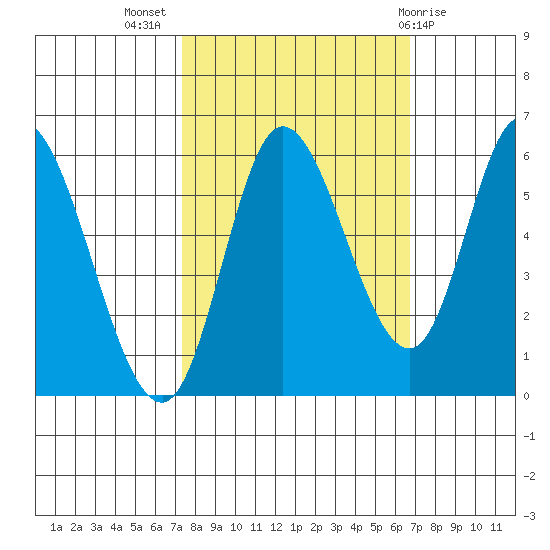 Tillamook Bay tide chart for Friday, October 7, 2022