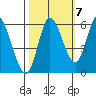 Tillamook Bay tide chart for Friday, October 7, 2022