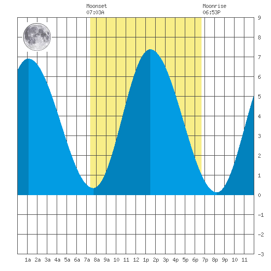 Tillamook Bay tide chart for Sunday, October 9, 2022