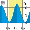 Tillamook Bay tide chart for Sunday, October 9, 2022
