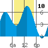 Tillamook Bay tide chart for Thursday, November 10, 2022