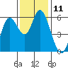 Tillamook Bay tide chart for Friday, November 11, 2022