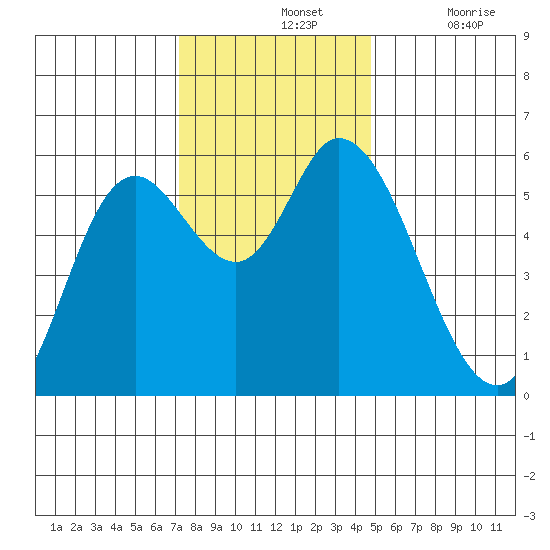 Tillamook Bay tide chart for Sunday, November 13, 2022