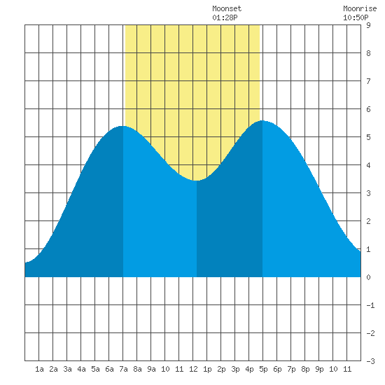 Tillamook Bay tide chart for Tuesday, November 15, 2022