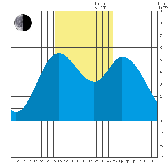 Tillamook Bay tide chart for Wednesday, November 16, 2022