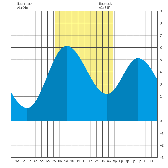 Tillamook Bay tide chart for Friday, November 18, 2022