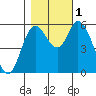 Tillamook Bay tide chart for Tuesday, November 1, 2022