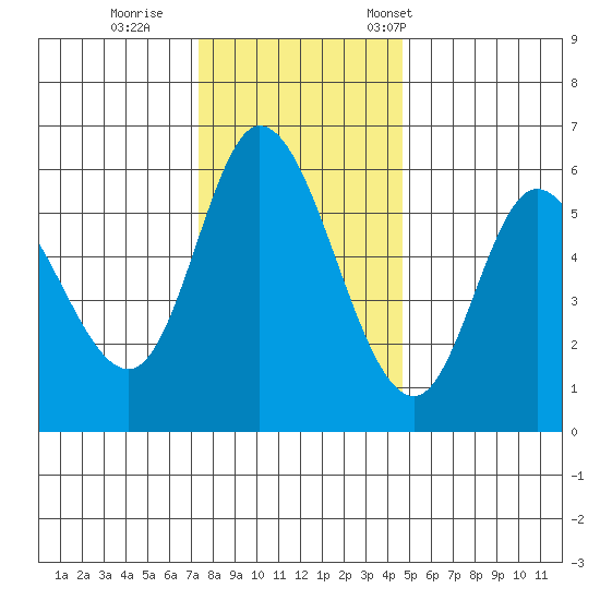 Tillamook Bay tide chart for Sunday, November 20, 2022