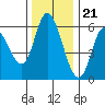 Tillamook Bay tide chart for Monday, November 21, 2022