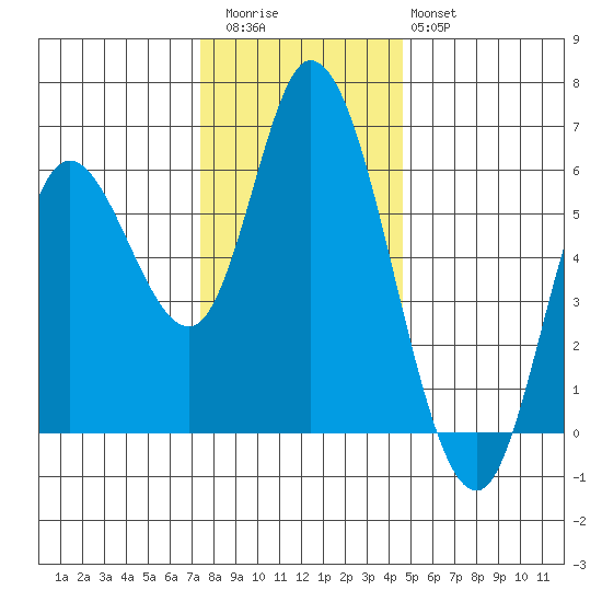Tillamook Bay tide chart for Thursday, November 24, 2022