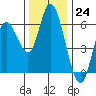 Tillamook Bay tide chart for Thursday, November 24, 2022