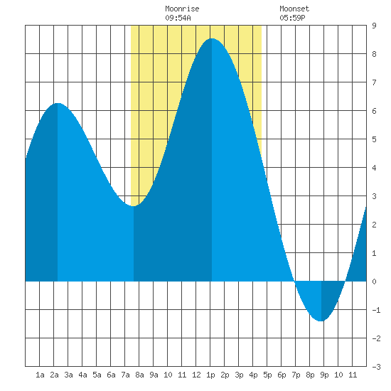 Tillamook Bay tide chart for Friday, November 25, 2022